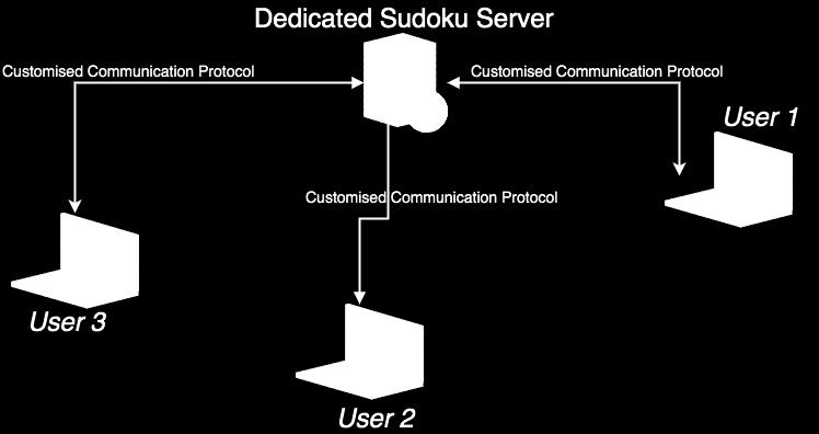 Figure 1: Overview of the general architecture. Here "Customized Communication protocol is your-suggested application layer protocol on top of TCP or UDP 5.