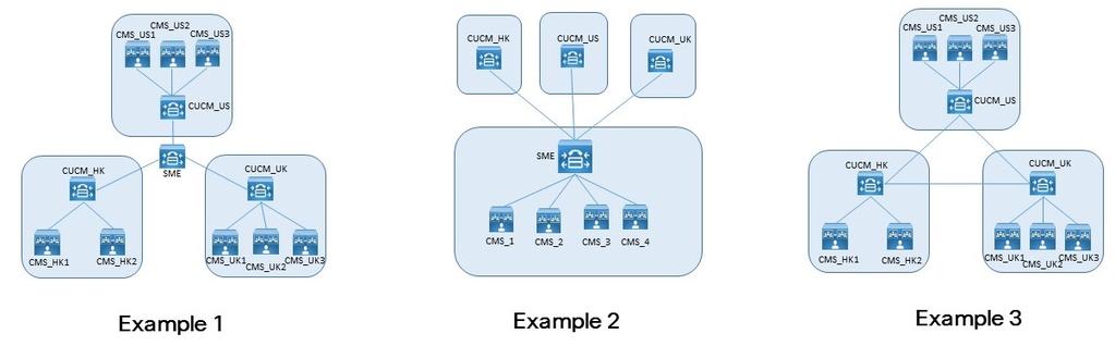 6 Overview of load balancing calls Example 1 has the Meeting Servers trunked to their local Cisco Unified Communications Manager.