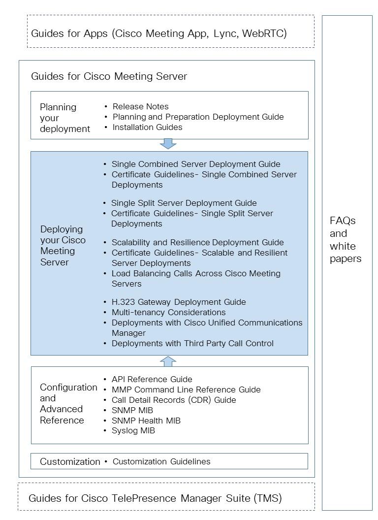 1 Introduction Figure 1: Cisco Meeting Server documentation set Cisco