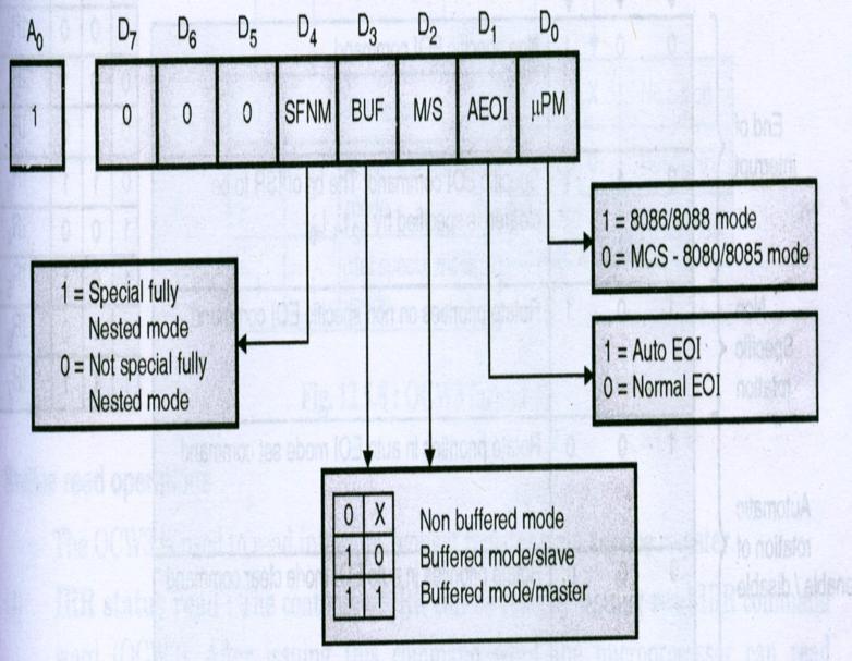 Programming 8259A Fig: Bit Pattern of Initialization Command