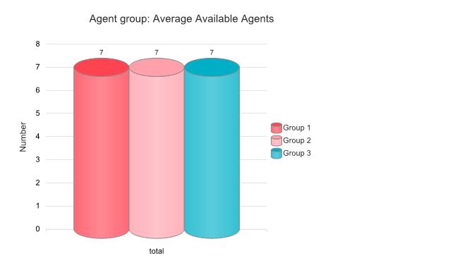 3 Agent Group - Average time of presence (Cont.) Counter Name Description 1.