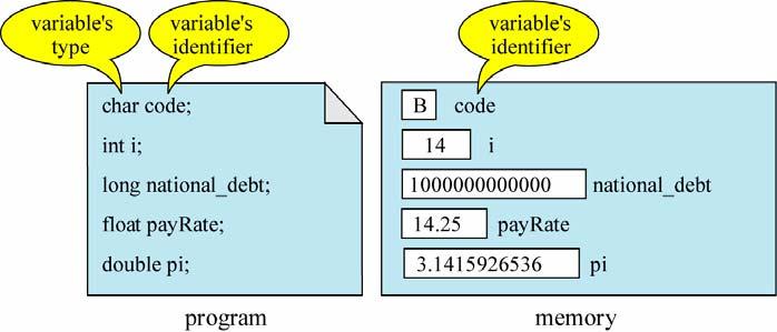 Variables : Declaration Variables : Initialization How we put a value in a variable At compile time in the