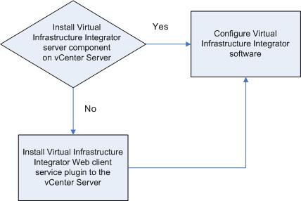 Hitachi Virtual Infrastructure Integrator server software The Virtual Infrastructure Integrator server software has a single instance that performs the following: Communicates with the vcenter Server