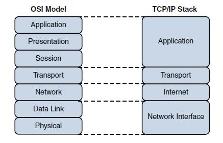 Net 6 49 TCP/IP OSI - 4 50 TCP/IP OSI - 4..... TCP/IP Network Interface -4-4. Network Interface TCP/IP OSI. ( ). TCP/IP TCP/IP - OSI.. DoD Model. TCP/IP.. TCP/IP.. OSI -4-4. OSI. TCP/IP. IP OSI.