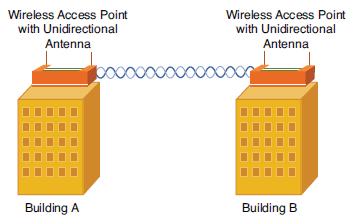 WAP Wireless Access Point Unidirectional --- 8..4GHz WLAN. (.