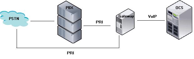Dialogic 4000 Media Gateway Series Reference Guide Using the Gateway Computer Between the PBX/PSTN and Microsoft Office Communications Server 2007 This configuration scenario describes the necessary