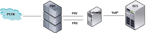 Use Case Examples Use Cases for Microsoft Office Communications Server 2007 The following scenarios describe common configurations for the gateway computer with one Dialogic Diva V-2PRI Media Board