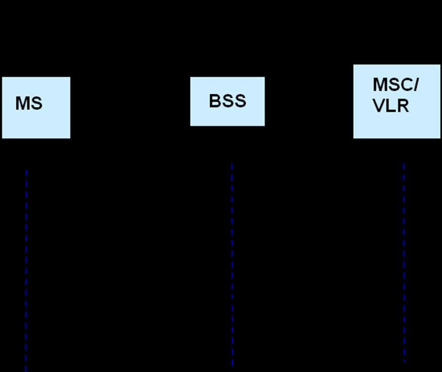 GSM Call Flow MS now sends a Call Set up Request to the MSC/VLR certain check are performed at MSC/VLR like- whether the requested service is provisioned for the subscriber or not, whether the dialed
