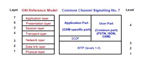 Signalling in Mobile Network information. A comparison of the Open System Interconnection (OSI) reference model and the CCS7 protocols is shown in Figure.