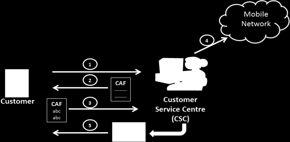 GSM Subscriber Creation 4. (a) Using the CAF details the CSR creates a new customer using the SIM provided to CCN and a MSISDN available in the inventory.