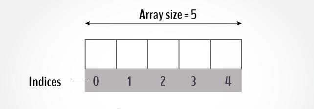 Array Definition An array is an indexed collection of data elements of the same type. Indexed means that the array elements are numbered (starting at 0).