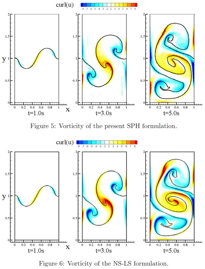 Multiphase flow modelling: validations Rayleigh-Taylor