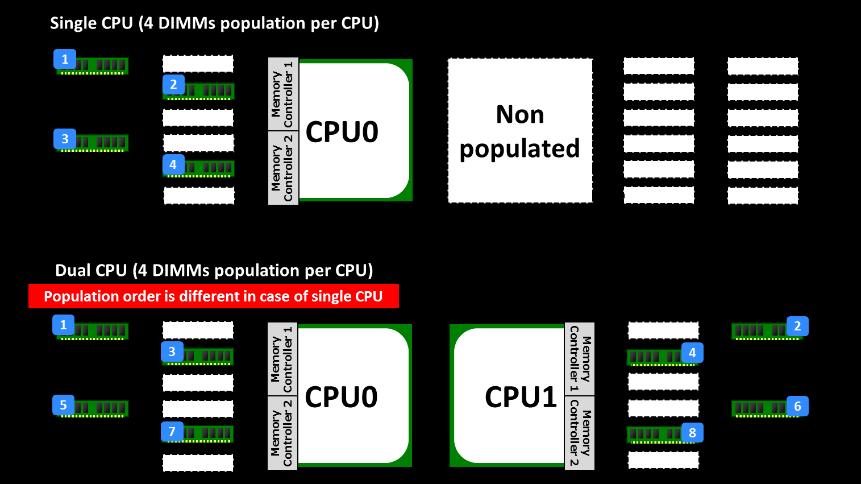 Memory Supplementary Matters Installation Rule The number of memory which can be installed varies depending on the number of CPU.