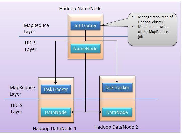 Distributed Face Recognition Using Hadoop.. 421 3 Background Apache hadoop is an open source software framework that supports processing and storing of large data in a distributed environment.