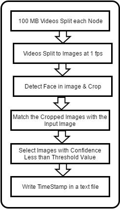 Distributed Face Recognition Using Hadoop.. 423 4.2 Mapper The name of the video splits on the HDFS are used as key and video split itself is used as a value.