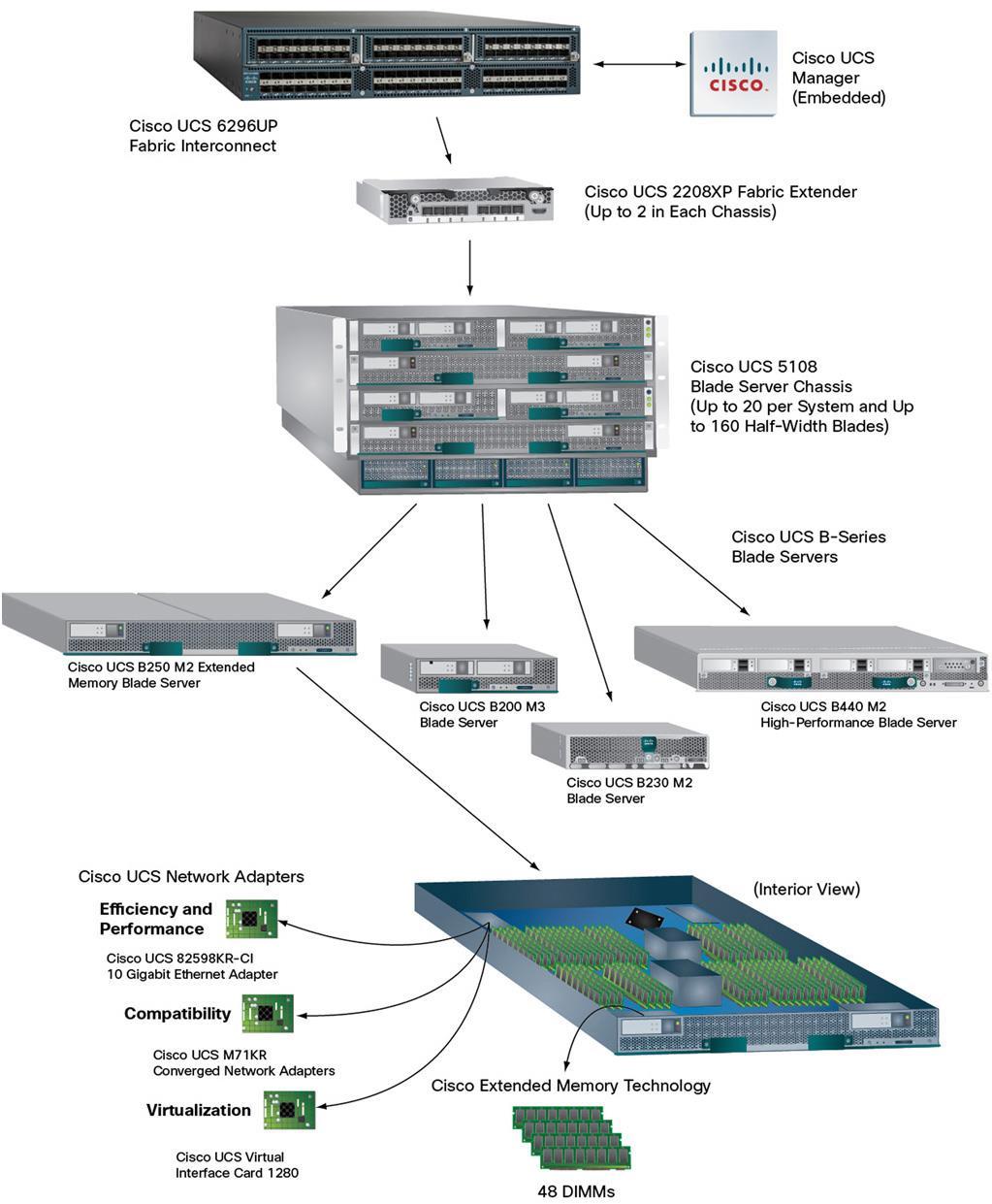 Data Sheet Cisco UCS 6200 Series Fabric Interconnects Cisco Unified Computing System Overview The Cisco Unified Computing System (Cisco UCS ) is a next-generation data center platform that unites
