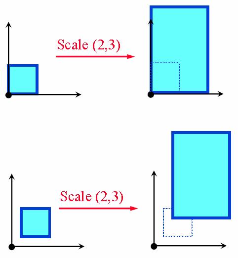2D Scaling Scale an object