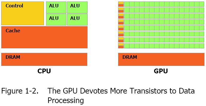 GPU vs CPU GPUs have a larger number of ALUs