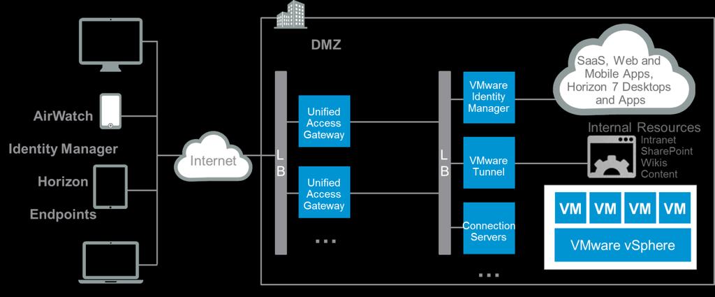 Unified Access Gateway Provides secure remote access for users to access: Various edge services. Resources within the corporate network.