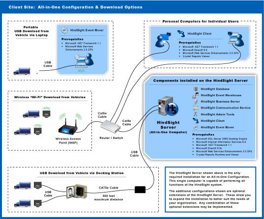 INTRODUCTION The diagram below illustrates a typical All-in-One configuration, including the required installations to the HindSight Server and additional (optional) hardware and software