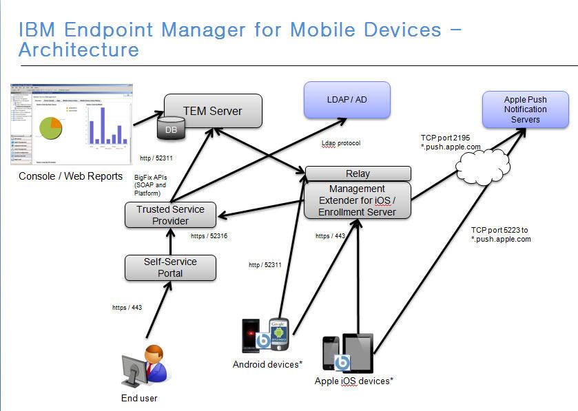 Architecture The diagram below depicts a visual representation of how Mobile Devices is designed to work in your environment.