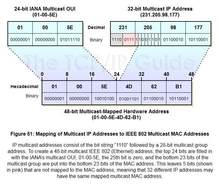 Figure 2 Multicast MAC Creation Sourced from The TCP/IP Guide TCP/IP Address Resolution For IP Multicast Addresses http://www.tcpipguide.com/free/t_tcpipaddressresolutionforipmulticastaddresses.