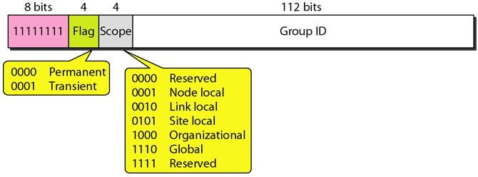 Defines a group of hosts Multicast Address A packet sent to a