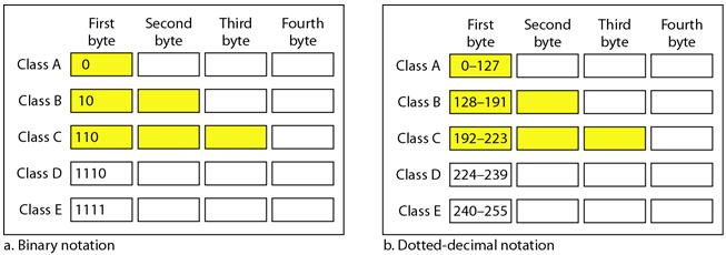 Classful Addressing Address space is divided into 5 classes: A, B, C, D and E