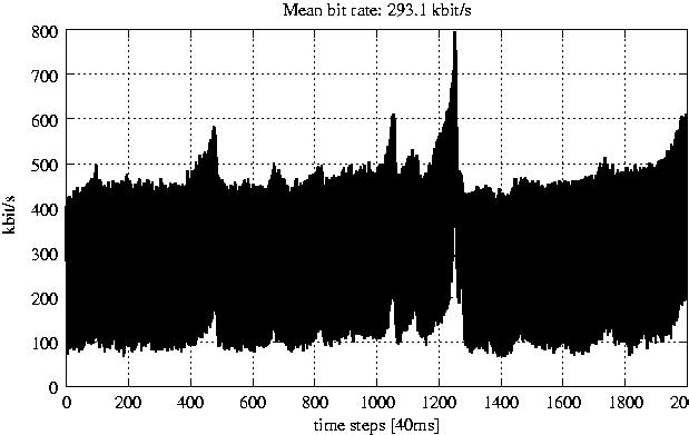 Figure 9: PSNR versus BEP for gop02. Figure 10: Smoothed Bit Rate for gop02. Figure 11: Bit Rate for gop02.
