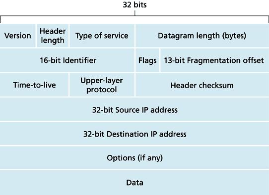 4) (15pts) he picture above describes the format of an IPv4 datagram. he diagram below illustrates Router R1 sending a datagram to host H through Router R2. R1 L1 R2 L2 H.