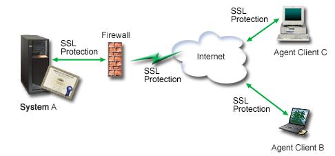 v Using a public certificate to configure the rate calculating application for SSL in this scenario decreases the amount of configuration that users must perform to access the application securely.