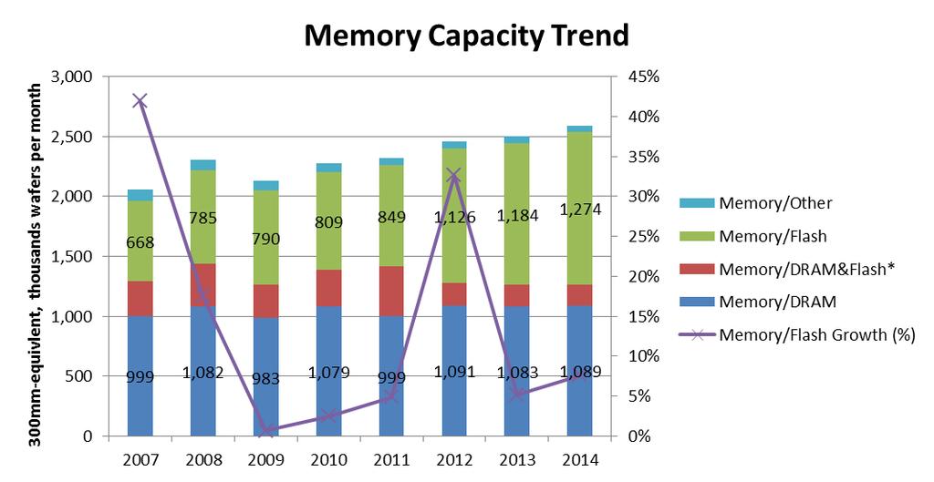 NAND Flash Capacity Surpassed DRAM in 2012