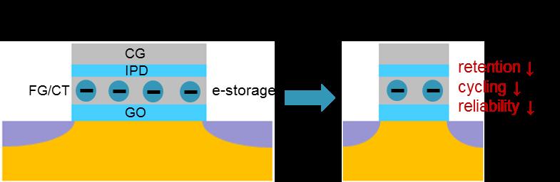 Challenges in Flash scalability path Information storage in Flash is based on charge density (C/cm 2 ) At 20nm, ~100 electrons are stored in the FG ( Vt = 1V) Losing a few