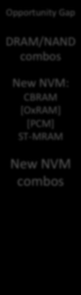 combos New NVM: CBRAM [OxRAM] [PCM] ST- MRAM New NVM combos Storage 10 s of TB NAND SSD/