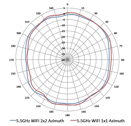 ANTENNA PATTERN PLOTS Horizontal or azimuth plane (looking at the top of the AP, front facing up) 2.45 GHz 5.