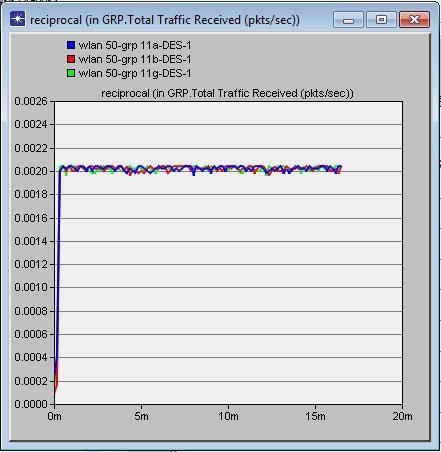 OLSR and total traffic received for IEEE standard 802.
