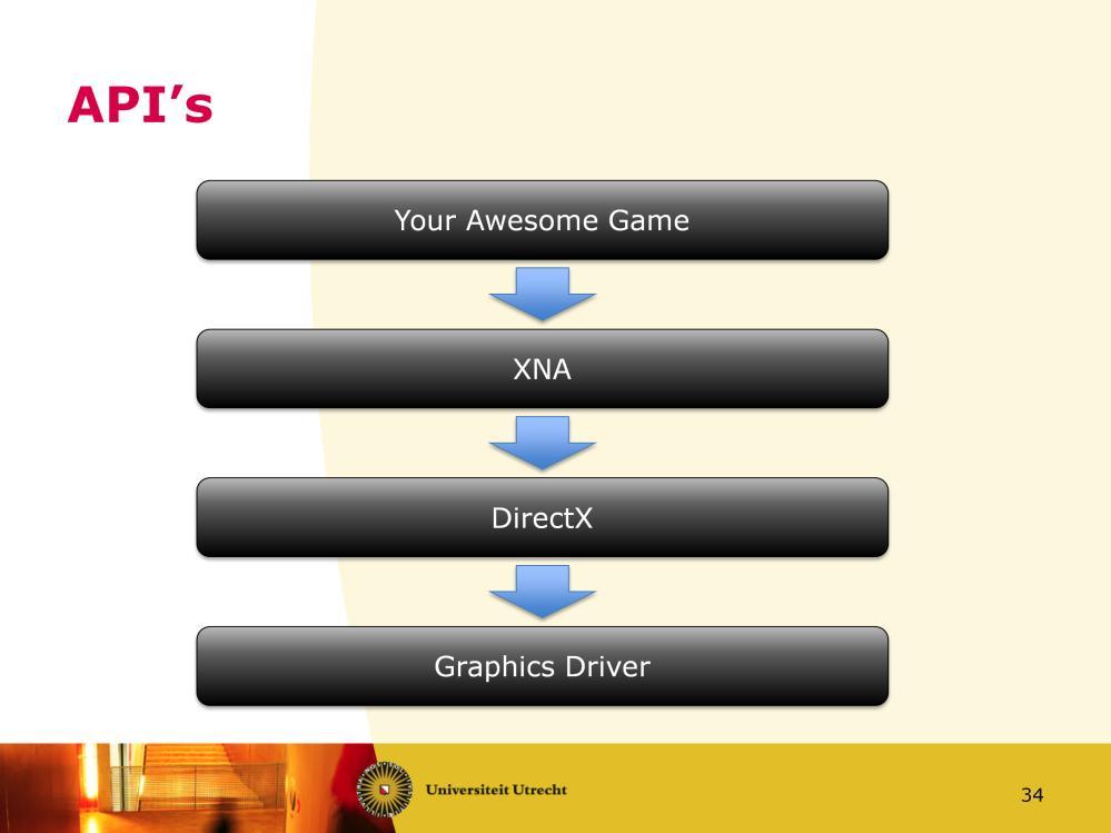 So, what happens on the CPU-side? Your Game tells XNA what to do. XNA uses DirectX to accomplish what you want.