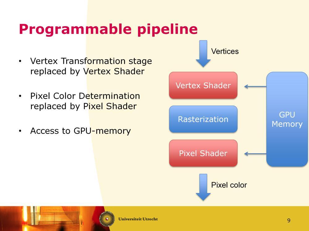 The programmable pipeline replaces some stages with fully programmable shader stages to give more control.