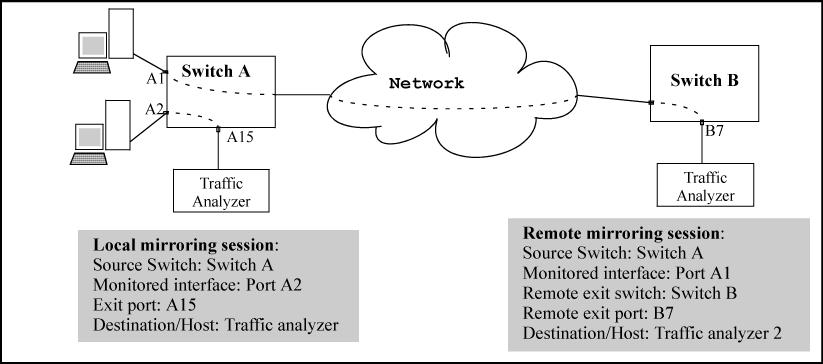 Traffic mirroring provides the following benefits: Allows you to monitor the traffic flow on specific source interfaces.
