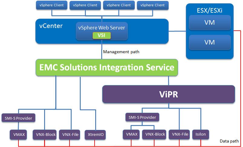 Introduction Figure 1 depicts the architecture of a typical deployment of VSI