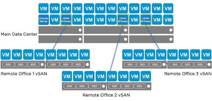 1.1 Solution Overview Native vsphere Storage for Remote and Branch Offices VMware vsan is the industry-leading software powering Hyper-Converged Infrastructure (HCI) solutions.