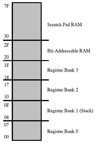 Registers RAM