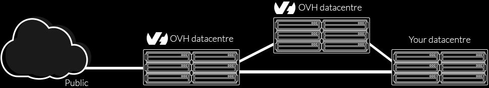 vrack (VIRTUAL RACK) Secure Private connection of all OVH infrastructures around the world.
