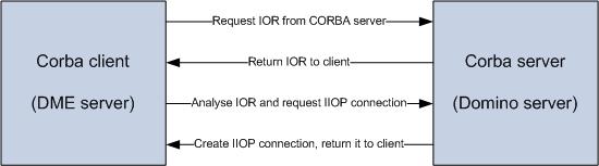 ) through a connector, which is not installed locally on the Domino server, you can do so via the CORBA/DIIOP interface.