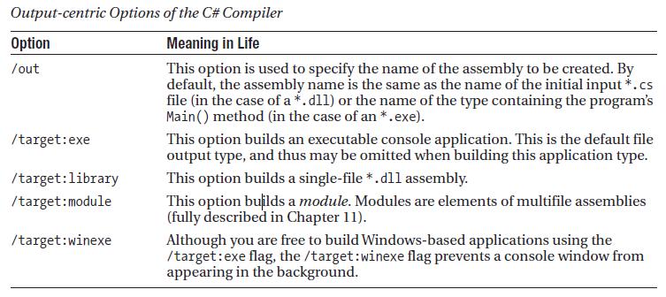 2 C# PROGRAMMING AND.NET UNIT-2 BUILDING C# APPLICATIONS VIK Once you have finished, save the file in a convenient location (e.g., C:\CscExample) as TestApp.cs.