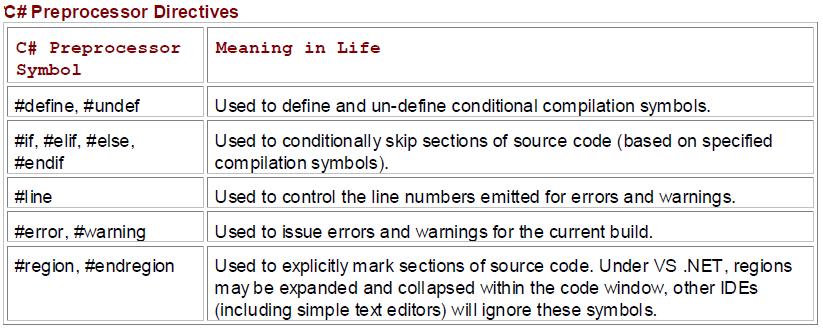Preprocessing directives are processed as part of the lexical analysis phase of the compiler.