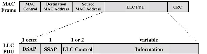 Generic MAC & LLC Format Actual format differs from protocol to protocol MAC layer receives data from