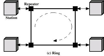 Ring Topology Repeaters joined by pointto-point links in closed loop Links are unidirectional Receive data on one link and retransmit on another Stations attach to repeaters Data transmitted in