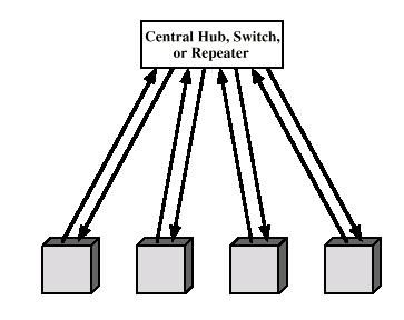 Star Topology Each station connected directly to central node using a full-duplex (bi-directional) link Hub or Switch Central