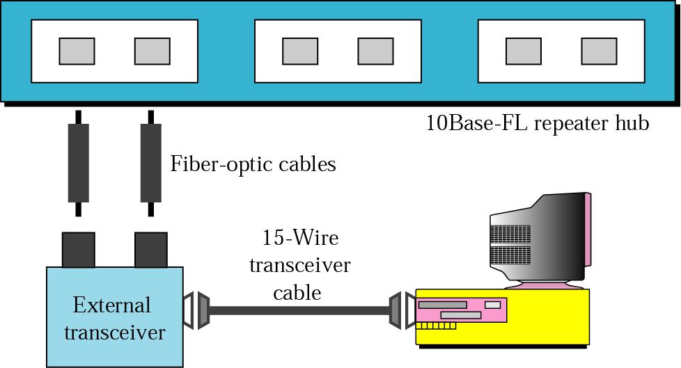 10Base-FL: Fiber Link Ethernet 10Base-FL uses a star topology to connect stations to a hub.